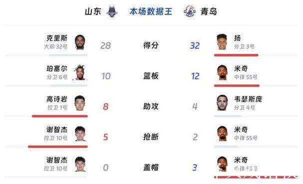 CBA俱乐部杯-克里斯28+8 山东力克青岛晋级8强